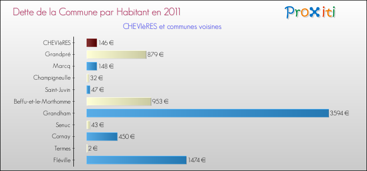 Dette par habitant de la commune en 2011 pour CHEVIèRES et les communes proches Comparaison de la dette par habitant de la commune en 2011 pour CHEVIèRES et les communes voisines