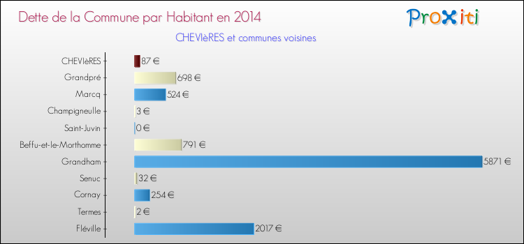 Dette par habitant de la commune en 2014 pour CHEVIèRES et les communes proches Comparaison de la dette par habitant de la commune en 2014 pour CHEVIèRES et les communes voisines