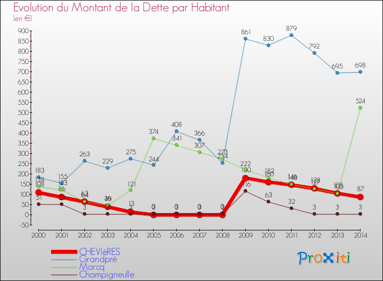 Evolution de la dette par habitant pour la commune de CHEVIèRES et les communes proches de 2000 à 2014 Comparaison de la dette par habitant pour CHEVIèRES et les communes voisines de 2000 à 2014