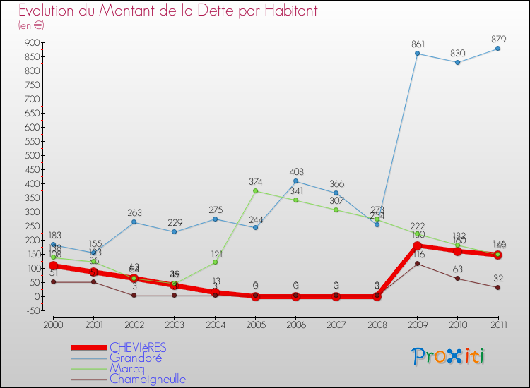 Evolution de la dette par habitant pour la commune de CHEVIèRES et les communes proches Comparaison de la dette par habitant pour CHEVIèRES et les communes voisines