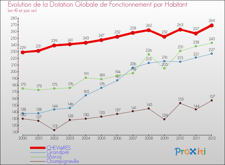 Evolution et montant de la dotation globale de fonctionnement par Habitant pour CHEVIèRES et les communes proches Comparaison des dotations globales de fonctionnement par habitant pour CHEVIèRES et les communes voisines