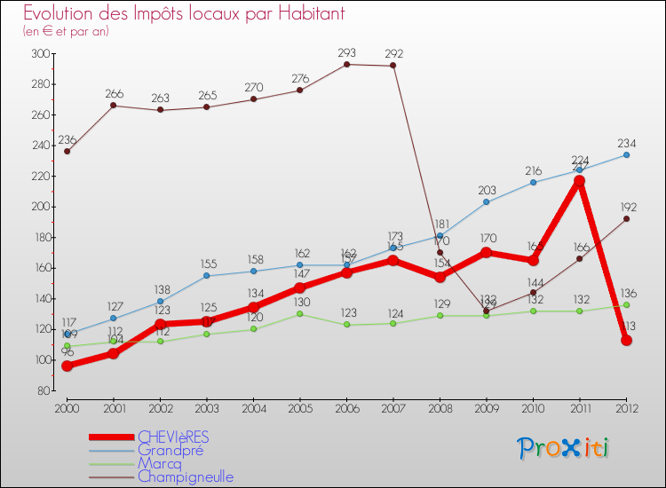 Evolution et montant des impôts locaux par Habitant pour CHEVIèRES et les communes proches Comparaison des impôts locaux par habitant pour CHEVIèRES et les communes voisines