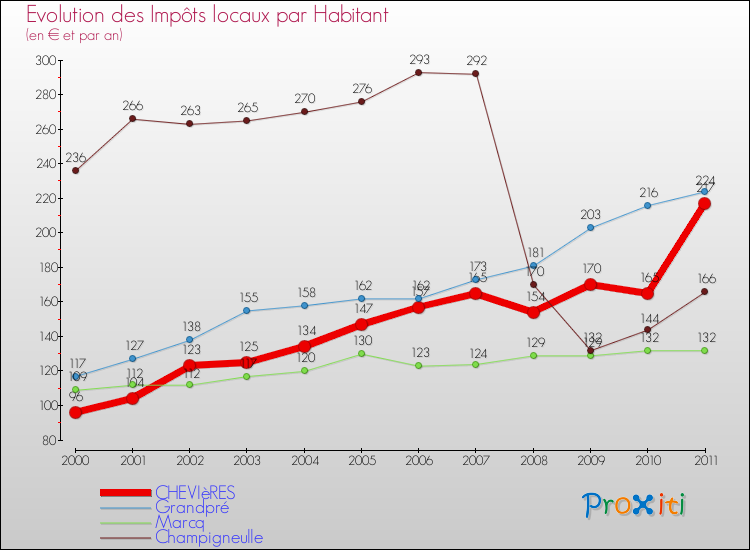 Evolution et montant des impôts locaux par Habitant pour CHEVIèRES et les communes proches Comparaison des impôts locaux par habitant pour CHEVIèRES et les communes voisines
