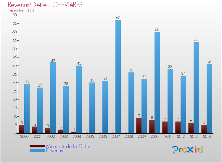 Evolution comparée de la dette et des revenus pour la commune de CHEVIèRES de 2000 à 2014 Comparaison de la dette et des revenus pour CHEVIèRES de 2000 à 2014
