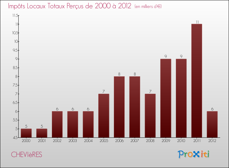 Evolution des Impôts Locaux pour la commune de CHEVIèRES de 2000 à 2012 Evolution des Impôts Locaux pour CHEVIèRES de 2000 à 2012