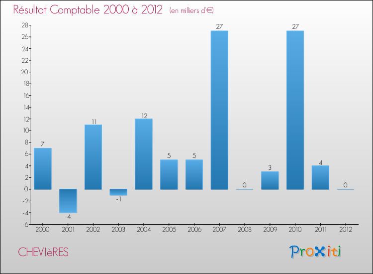 Evolution du résultat comptable pour la commune de CHEVIèRES de 2000 à 2012 Evolution du résultat comptable pour CHEVIèRES de 2000 à 2012