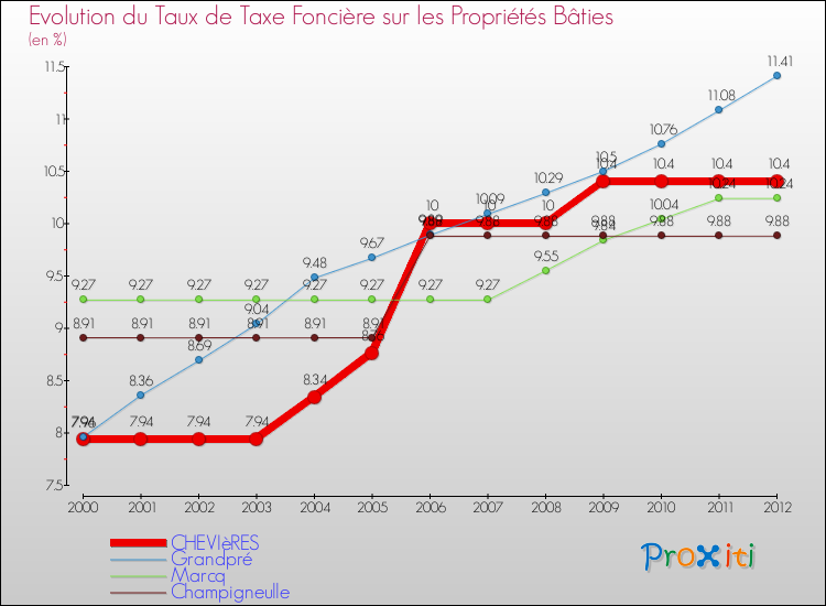 Evolution du taux de la taxe foncière sur le bati pour CHEVIèRES et les communes proches de 2000 à 2012 Comparaison des taux de taxe foncière sur le bati pour CHEVIèRES et les communes voisines de 2000 à 2012