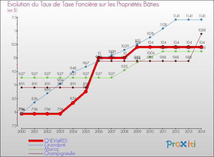 Evolution du taux de la taxe foncière sur le bati pour CHEVIèRES et les communes proches de 2000 à 2014 Comparaison des taux de taxe foncière sur le bati pour CHEVIèRES et les communes voisines de 2000 à 2014