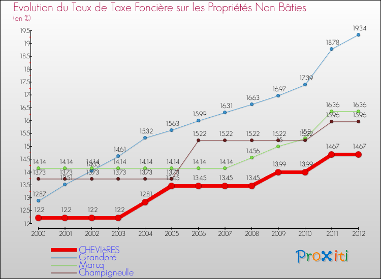 Evolution du taux de la taxe foncière sur les immeubles et terrains non batis pour CHEVIèRES et les communes proches de 2000 à 2012 Comparaison des taux de la taxe foncière sur les immeubles et terrains non batis pour CHEVIèRES et les communes voisines de 2000 à 2012