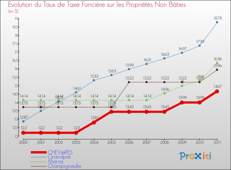 Evolution du taux de la taxe foncière sur les immeubles et terrains non batis pour CHEVIèRES et les communes proches Comparaison des taux de la taxe foncière sur les immeubles et terrains non batis pour CHEVIèRES et les communes voisines