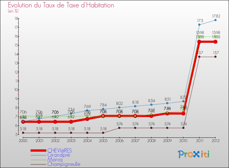 Evolution du taux de la taxe d'habitation pour CHEVIèRES et les communes proches Comparaison des taux de la taxe d'habitation pour CHEVIèRES et les communes voisines
