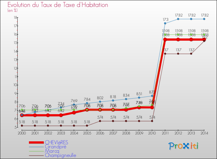 Evolution du taux de la taxe d'habitation pour CHEVIèRES et les communes proches de 2000 à 2014 Comparaison des taux de la taxe d'habitation pour CHEVIèRES et les communes voisines de 2000 à 2014