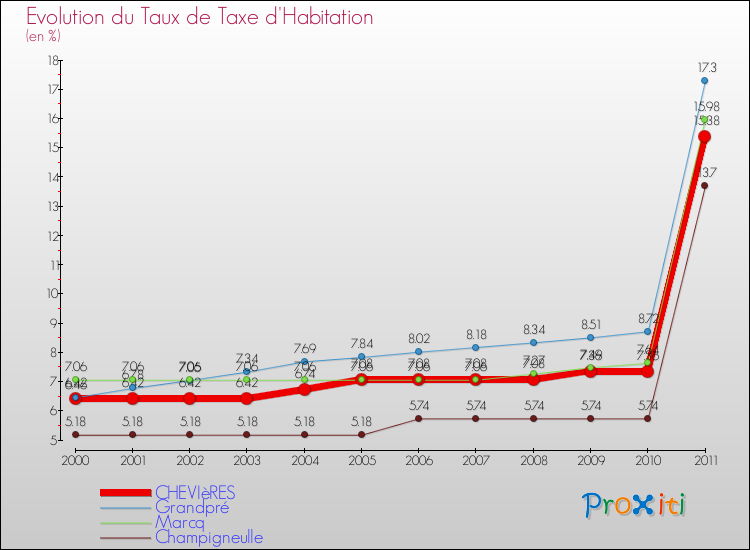 Evolution du taux de la taxe d'habitation pour CHEVIèRES et les communes proches Comparaison des taux de la taxe d'habitation pour CHEVIèRES et les communes voisines