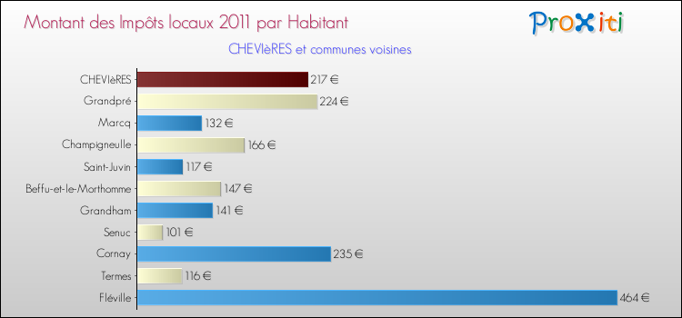 Montant des impôts locaux par Habitant pour CHEVIèRES et les communes proches Comparaison des impôts locaux par habitant pour CHEVIèRES et les communes voisines