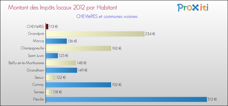 Montant des impôts locaux par Habitant pour CHEVIèRES et les communes proches Comparaison des impôts locaux par habitant pour CHEVIèRES et les communes voisines