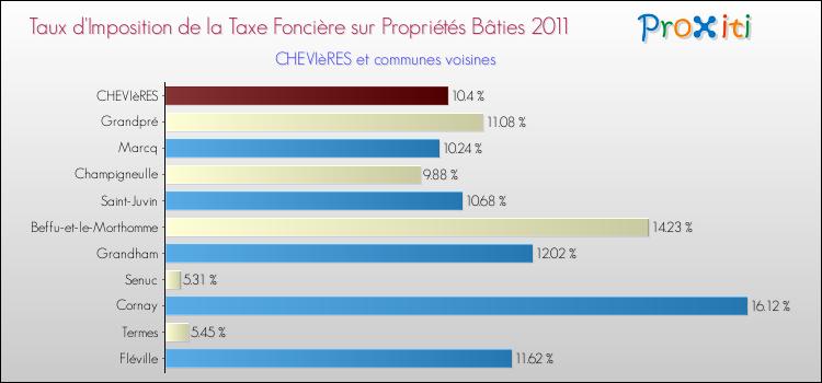 Taux d'imposition de la taxe foncière sur le bati 2011 pour CHEVIèRES et les communes proches Comparaison des taux d'imposition de la taxe foncière sur le bati 2011 pour CHEVIèRES et les communes voisines