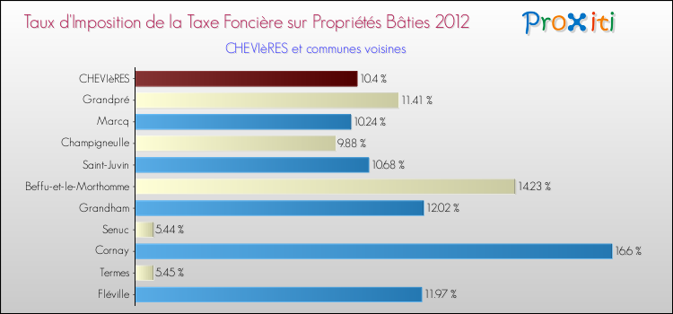 Taux d'imposition de la taxe foncière sur le bati 2012 pour CHEVIèRES et les communes proches Comparaison des taux d'imposition de la taxe foncière sur le bati 2012 pour CHEVIèRES et les communes voisines