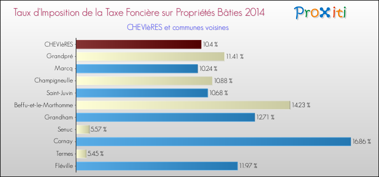 Taux d'imposition de la taxe foncière sur le bati 2014 pour CHEVIèRES et les communes proches Comparaison des taux d'imposition de la taxe foncière sur le bati 2014 pour CHEVIèRES et les communes voisines