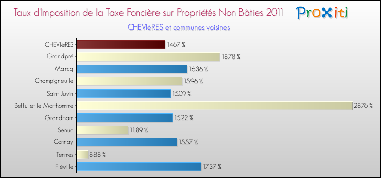 Taux d'imposition de la taxe foncière sur les immeubles et terrains non batis 2011 pour CHEVIèRES et les communes proches Comparaison des taux d'imposition de la taxe foncière sur les immeubles et terrains non batis 2011 pour CHEVIèRES et les communes voisines