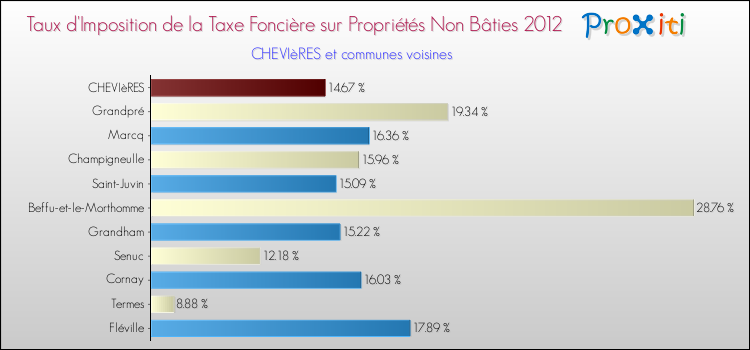 Taux d'imposition de la taxe foncière sur les immeubles et terrains non batis 2012 pour CHEVIèRES et les communes proches Comparaison des taux d'imposition de la taxe foncière sur les immeubles et terrains non batis 2012 pour CHEVIèRES et les communes voisines