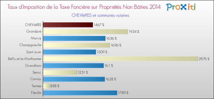 Taux d'imposition de la taxe foncière sur les immeubles et terrains non batis 2014 pour CHEVIèRES et les communes proches Comparaison des taux d'imposition de la taxe foncière sur les immeubles et terrains non batis 2014 pour CHEVIèRES et les communes voisines