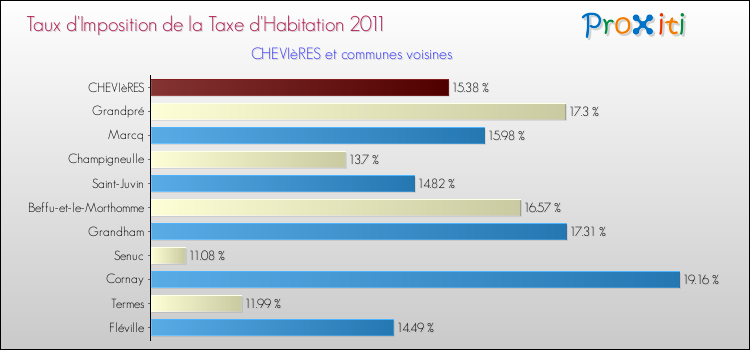 Taux d'imposition de la taxe d'habitation 2011 pour CHEVIèRES et les communes proches Comparaison des taux d'imposition de la taxe d'habitation 2011 pour CHEVIèRES et les communes voisines