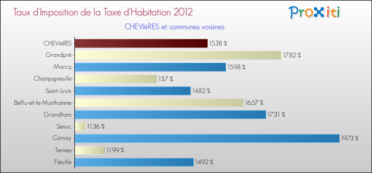Taux d'imposition de la taxe d'habitation 2012 pour CHEVIèRES et les communes proches Comparaison des taux d'imposition de la taxe d'habitation 2012 pour CHEVIèRES et les communes voisines