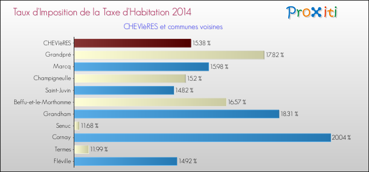Taux d'imposition de la taxe d'habitation 2014 pour CHEVIèRES et les communes proches Comparaison des taux d'imposition de la taxe d'habitation 2014 pour CHEVIèRES et les communes voisines