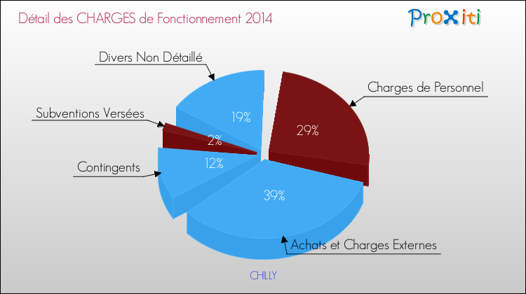 Décomposition des Charges de Fonctionnement 2014 de la commune de CHILLY Charges de Fonctionnement 2014 pour la commune de CHILLY