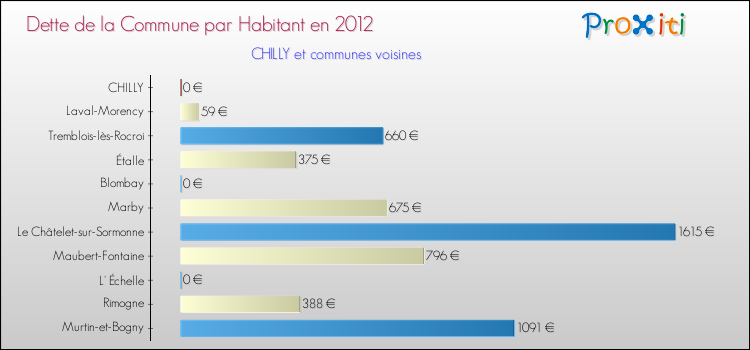 Dette par habitant de la commune en 2012 pour CHILLY et les communes proches Comparaison de la dette par habitant de la commune en 2012 pour CHILLY et les communes voisines