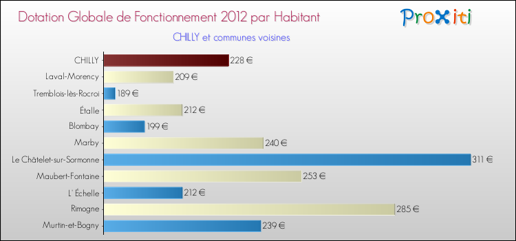 Montant des dotations globales de fonctionnement DGF par Habitant pour CHILLY et les communes proches Comparaison des des dotations globales de fonctionnement DGF par habitant pour CHILLY et les communes voisines
