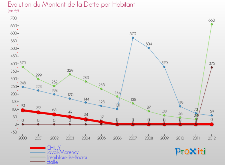 Evolution de la dette par habitant pour la commune de CHILLY et les communes proches de 2000 à 2012 Comparaison de la dette par habitant pour CHILLY et les communes voisines de 2000 à 2012