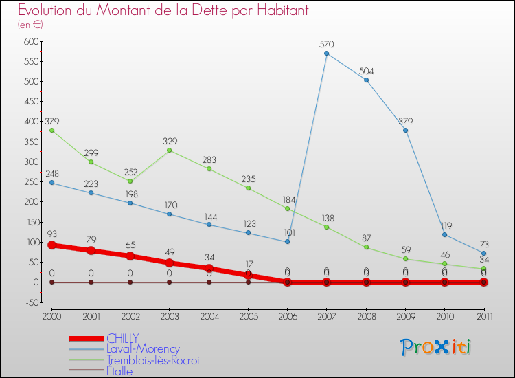 Evolution de la dette par habitant pour la commune de CHILLY et les communes proches Comparaison de la dette par habitant pour CHILLY et les communes voisines