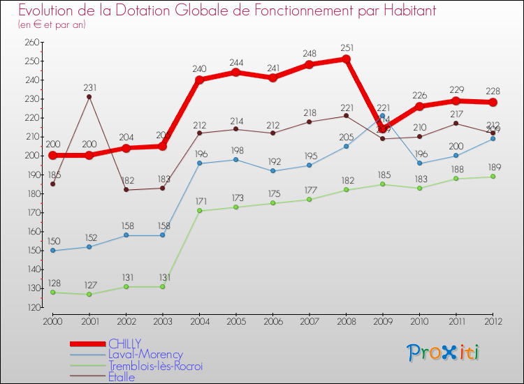 Evolution et montant de la dotation globale de fonctionnement par Habitant pour CHILLY et les communes proches Comparaison des dotations globales de fonctionnement par habitant pour CHILLY et les communes voisines