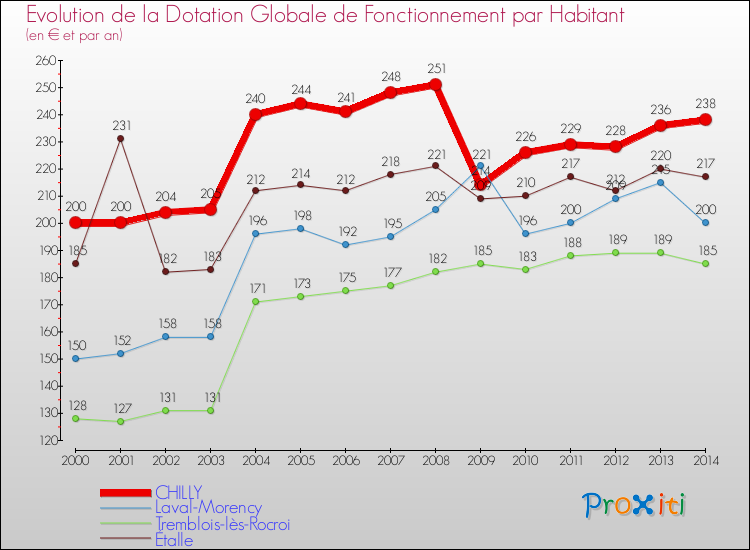 Evolution et montant de la dotation globale de fonctionnement par Habitant pour CHILLY et les communes proches de 2000 à 2014. Comparaison des dotations globales de fonctionnement par habitant pour CHILLY et les communes voisines de 2000 à 2014.