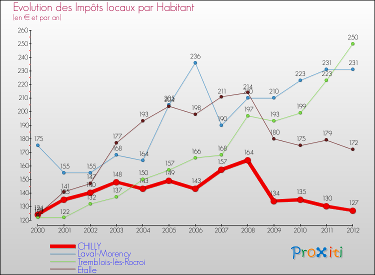 Evolution et montant des impôts locaux par Habitant pour CHILLY et les communes proches Comparaison des impôts locaux par habitant pour CHILLY et les communes voisines