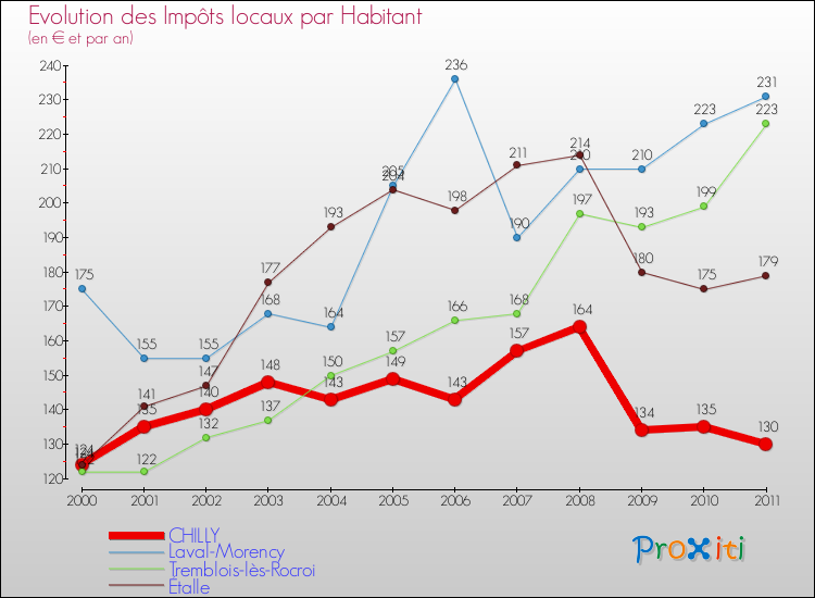Evolution et montant des impôts locaux par Habitant pour CHILLY et les communes proches Comparaison des impôts locaux par habitant pour CHILLY et les communes voisines