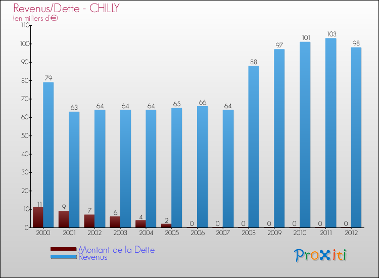 Evolution comparée de la dette et des revenus pour la commune de CHILLY de 2000 à 2012 Comparaison de la dette et des revenus pour CHILLY de 2000 à 2012