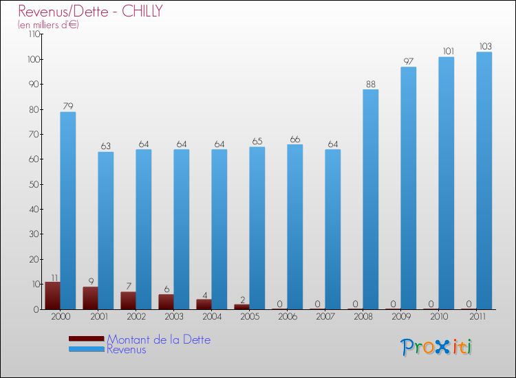 Evolution comparée de la dette et des revenus pour la commune de CHILLY de 2000 à 2011 Comparaison de la dette et des revenus pour CHILLY de 2000 à 2011