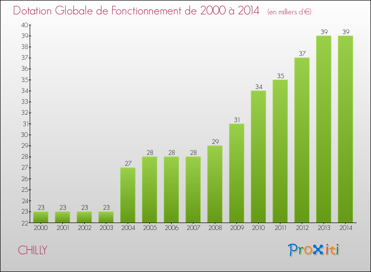 Evolution du montant de la Dotation Globale de Fonctionnement pour la commune de CHILLY de 2000 à 2014 Evolution du montant de la Dotation Globale de Fonctionnement pour CHILLY de 2000 à 2014