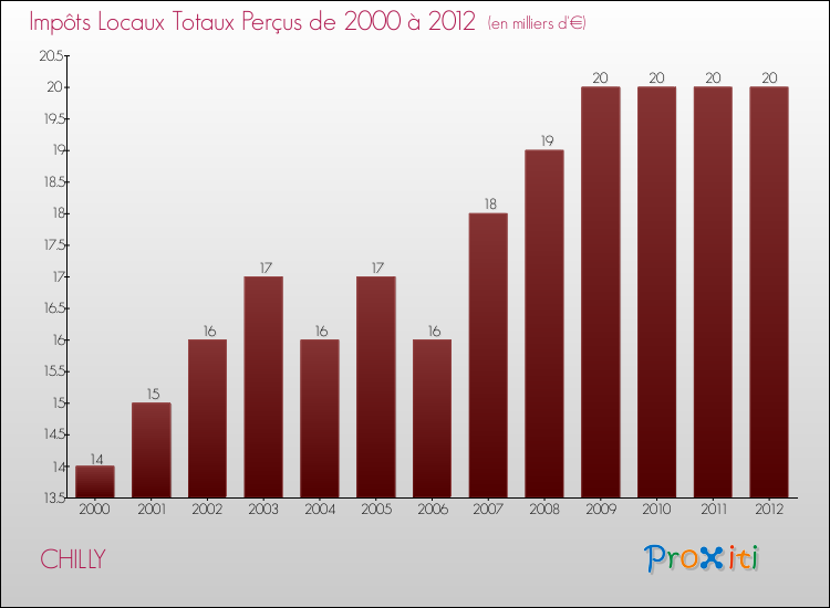 Evolution des Impôts Locaux pour la commune de CHILLY de 2000 à 2012 Evolution des Impôts Locaux pour CHILLY de 2000 à 2012