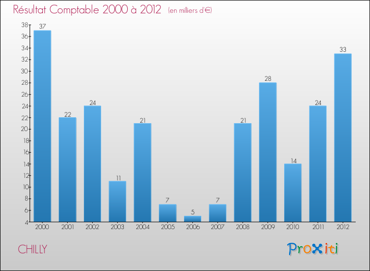 Evolution du résultat comptable pour la commune de CHILLY de 2000 à 2012 Evolution du résultat comptable pour CHILLY de 2000 à 2012
