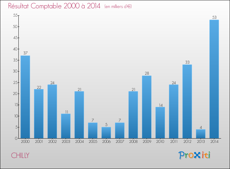 Evolution du résultat comptable pour la commune de CHILLY de 2000 à 2014 Evolution du résultat comptable pour CHILLY de 2000 à 2014