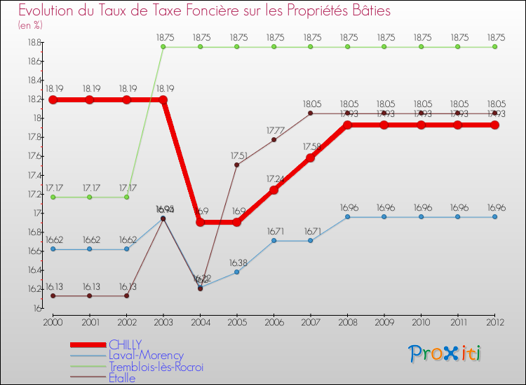 Evolution du taux de la taxe foncière sur le bati pour CHILLY et les communes proches de 2000 à 2012 Comparaison des taux de taxe foncière sur le bati pour CHILLY et les communes voisines de 2000 à 2012