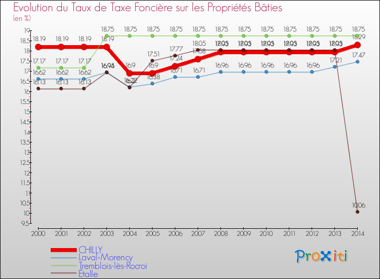 Evolution du taux de la taxe foncière sur le bati pour CHILLY et les communes proches de 2000 à 2014 Comparaison des taux de taxe foncière sur le bati pour CHILLY et les communes voisines de 2000 à 2014