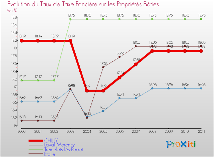 Evolution du taux de la taxe foncière sur le bati pour CHILLY et les communes proches Comparaison des taux de taxe foncière sur le bati pour CHILLY et les communes voisines