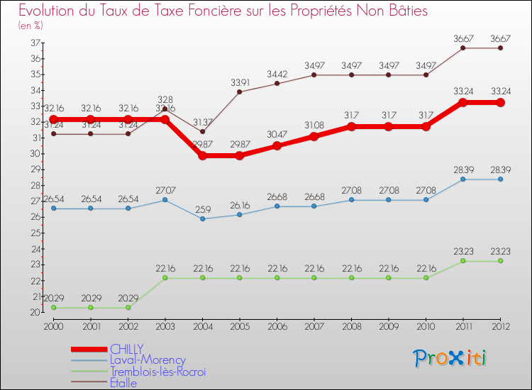 Evolution du taux de la taxe foncière sur les immeubles et terrains non batis pour CHILLY et les communes proches de 2000 à 2012 Comparaison des taux de la taxe foncière sur les immeubles et terrains non batis pour CHILLY et les communes voisines de 2000 à 2012