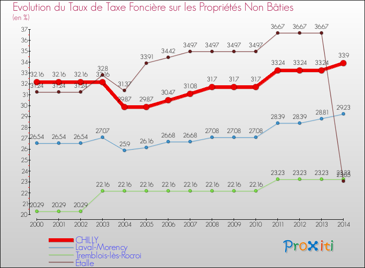 Evolution du taux de la taxe foncière sur les immeubles et terrains non batis pour CHILLY et les communes proches de 2000 à 2014 Comparaison des taux de la taxe foncière sur les immeubles et terrains non batis pour CHILLY et les communes voisines de 2000 à 2014