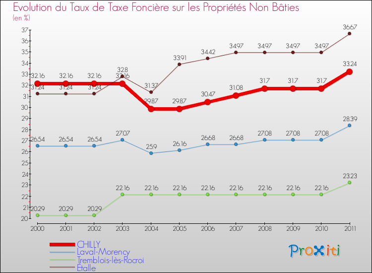 Evolution du taux de la taxe foncière sur les immeubles et terrains non batis pour CHILLY et les communes proches Comparaison des taux de la taxe foncière sur les immeubles et terrains non batis pour CHILLY et les communes voisines