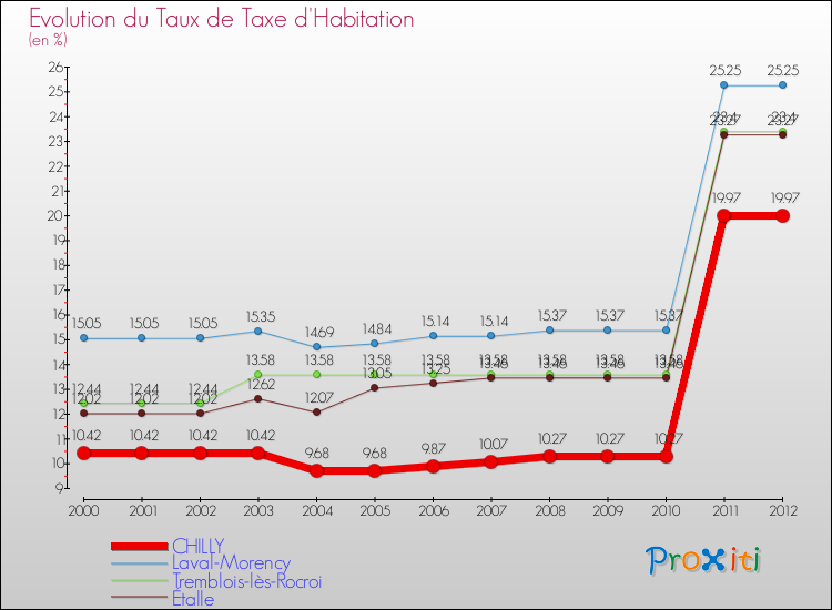 Evolution du taux de la taxe d'habitation pour CHILLY et les communes proches Comparaison des taux de la taxe d'habitation pour CHILLY et les communes voisines